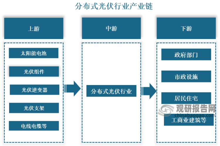 產(chǎn)業(yè)鏈來看，分布式光伏行業(yè)產(chǎn)業(yè)鏈上游為零部件供應(yīng)環(huán)節(jié)，主要包括太陽能電池、光伏組件、光伏逆變器、光伏支架、電線電纜等；中游為分布式光伏行業(yè)；下游主要應(yīng)用于政府部門、市政設(shè)施、居民住宅、工商業(yè)建筑等。