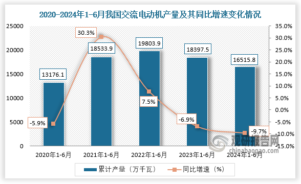 累計值來看，近五年我國交流電動機產(chǎn)量呈先升后降趨勢。2024年1-6月，我國交流電動機產(chǎn)量約為16515.8萬千瓦，同比下降9.7%。