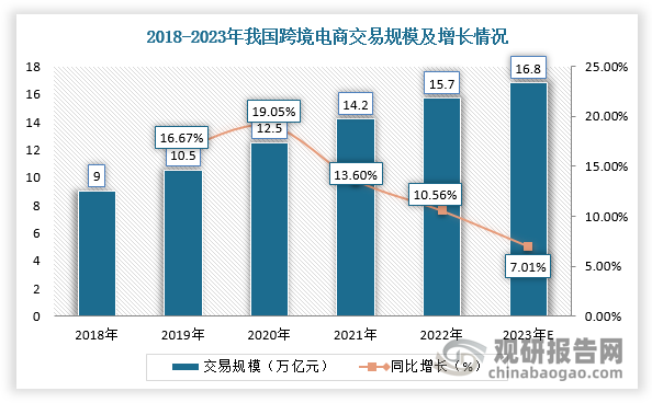 跨境電商直接聯(lián)通買賣雙方，縮短了傳統(tǒng)貿(mào)易交易鏈條，大幅提升交易效率。電商交易活躍程度，既受當(dāng)?shù)亟?jīng)濟(jì)發(fā)展水平影響，也受當(dāng)?shù)匚锪骰A(chǔ)設(shè)施水平（便利性和成本）制約。受益于海外電商生態(tài)穩(wěn)步發(fā)展，我國跨境電商交易正快速成長，被冠以“數(shù)字經(jīng)濟(jì)新引擎”。根據(jù)數(shù)據(jù)顯示，2022年我國跨境電商市場規(guī)模達(dá)15.7萬億元，同比增長10.56%，預(yù)計(jì)2023年市場規(guī)模將達(dá)16.8萬億元。