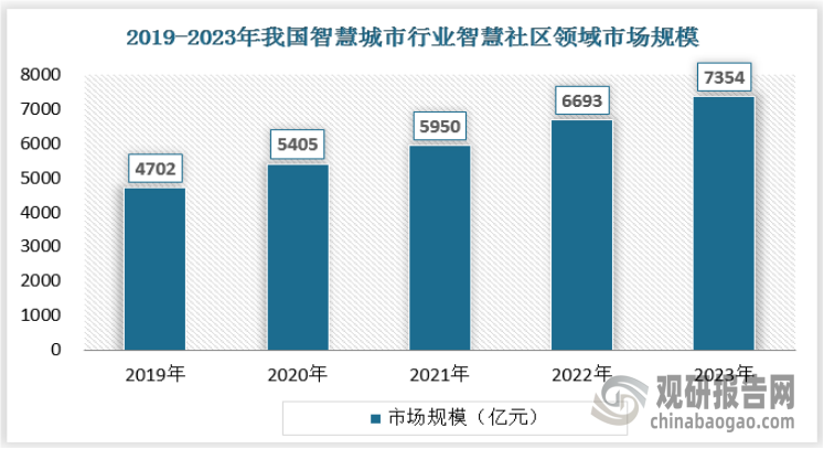 智慧社區(qū)建設(shè)是智慧城市建設(shè)的重要組成部分，近年來(lái)隨著我國(guó)推動(dòng)城市化、智慧化的進(jìn)程，智慧社區(qū)的發(fā)展速度逐步加快，2023年市場(chǎng)規(guī)模達(dá)到了7354億元。