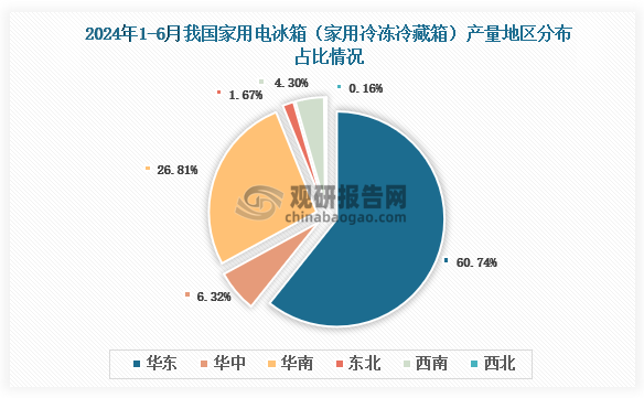 各大區(qū)產(chǎn)量分布來(lái)看，2024年1-6月我國(guó)家用電冰箱（家用冷凍冷藏箱）產(chǎn)量以華東區(qū)域占比最大，約為60.74%，其次是華南區(qū)域，占比為26.81%。