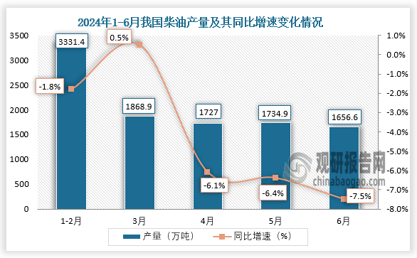 数据显示，2024年6月我国柴油产量约为1656.6万吨，同比下降7.5%。