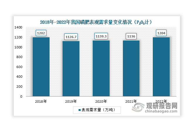 磷肥以磷为主要养分的肥料，其肥效的大小（显著程度）和快慢决定于磷肥中有效的五氧化二磷的含量、土壤性质、施肥方法、作物种类等。磷肥是农业生产中必不可少的化肥之一，市场需求量大，对原材料硫磺存在较强刚性需求，能为硫磺行业发展提供有力支撑。数据显示，近年来我国磷肥表观需求量维持在1126-1200万吨左右，2022年达到1204万吨，同比增长5.99%。