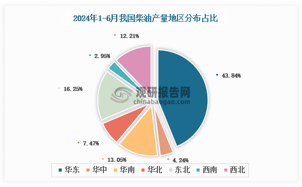 各大區(qū)產(chǎn)量分布來看，2024年1-6月我國柴油產(chǎn)量以華東區(qū)域占比最大，約為43.84%，其次是東北區(qū)域，占比為16.25%。