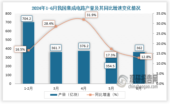 數(shù)據(jù)顯示，2024年6月我國(guó)集成電路產(chǎn)量約為362億塊，同比增長(zhǎng)12.8%。