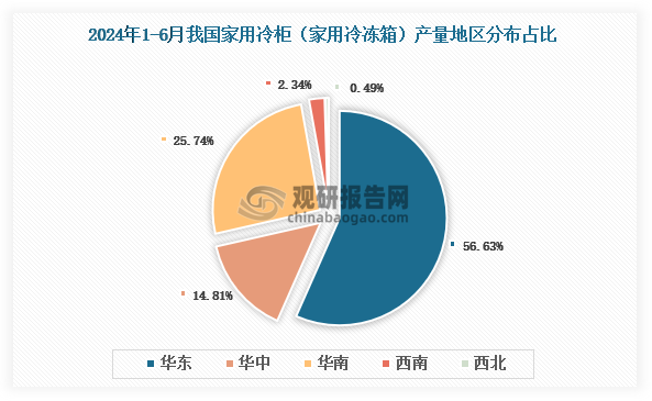 各大區(qū)產(chǎn)量分布來看，2024年1-6月我國家用冷柜（家用冷凍箱）產(chǎn)量以華東區(qū)域占比最大，約為56.63%，其次是華南區(qū)域，占比為25.74%。