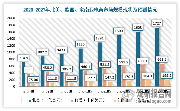 <strong>第一：</strong><strong>跨境物流企业率先瞄准前景广阔的区域市场。</strong>根据相关资料可知，顺丰、菜鸟等企业主要针对欧美、东南亚等市场展开布局，如2023年，菜鸟宣布成立北美、欧洲和东南亚三个海外大区，发起“全球招募令”，大量招收本地员工，并号召国内员工积极投身海外市场。而在这些背后是正茁壮成长的海外电商市场，激励跨境物流行业发展。根据数据显示，2022年，北美电商市场达到9440亿美元市场规模，预计2027年将达到1.7万亿美元规模，年复合增长率高达14.3%。