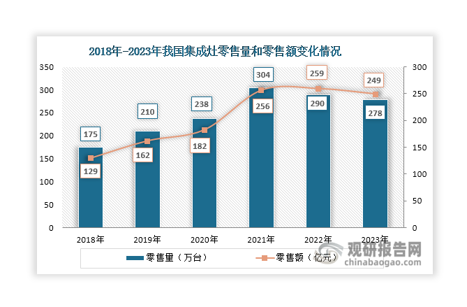 数据显示，2022年我国集成灶零售量出现下滑，降至290万台，同比减少4.61%；零售额较2021年小幅增长3亿元，达到259亿元。但到了2023年，集成灶量额齐跌，零售额和零售量分别降至278万台和249亿元，同比下降4.14%和3.86%。