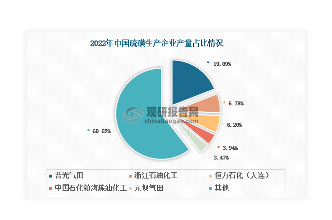 截至2022年底，我国硫黄生产企业数量达到134家，且大部分为小型企业。据中国硫酸工业协会统计，2022年硫磺产量小于5万吨的企业数量超过90家；而产量在50万吨以上的企业数量仅有3家，分别是普光气田、浙江石油化工、恒力石化（大连）。其中，普光气田产量占比达到19.09%，遥遥领先其他企业。其次是浙江石油化工和恒力石化（大连），分别占比6.78%和6.2%。