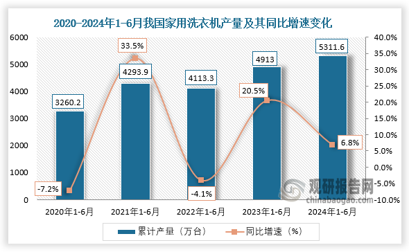 累計值來看，2021年1-6月我國家用洗衣機產(chǎn)量約為4293.9萬臺，同比增長33.5%；到2024年1-6月，我國家用洗衣機產(chǎn)量約為5311.6萬臺，同比增長6.8%。近五年我國家用洗衣機產(chǎn)量保持增長趨勢。