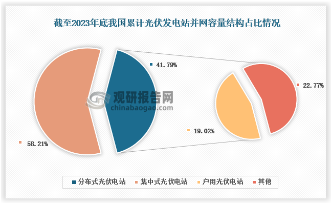 裝機容量占比來看，2023年集中式光伏電站為3.5億千瓦，占太陽能發(fā)電裝機容量的58.21%；分布式光伏電站為2.5億千瓦，占太陽能發(fā)電裝機容量的41.79%（其中戶用光伏電站為1.2億千瓦，占分布式光伏電站發(fā)電裝機容量的19.02%。）。