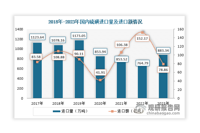 由于下游市场需求量大，长期以来，我国硫磺市场都呈现供不应求状态，需要依靠大量进口来补充。数据显示，近年来我国硫磺进口量维持在700万吨以上，2023年达到883.34万吨，进口替代空间大。但随着硫磺产量上升，其对外依存度呈现下降趋势，由2017年的65.42%下降至2023年的45.18%。据中国硫酸工业协会统计，2024—2026年，我国硫磺市场预计还有400多万吨的新增产能投放。未来随着硫磺产能进一步提高和开工率维持高位，预计硫磺产量还将得到进一步提升，将持续减少对进口的依赖。