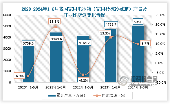 累计值来看，近五年我国家用电冰箱（家用冷冻冷藏箱）产量整体呈增长趋势。从2020年1-6月到2024年1-6月，我国家用电冰箱（家用冷冻冷藏箱）产量从3759.3万台增长至5051万台。