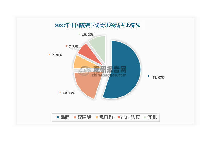 从下游来看，磷肥是我国硫磺下游第一大需求领域，2022年占比超过50%；其次是硫磺酸，占比接近20%；钛白粉、己内酰胺等需求领域占比均不超过10%。