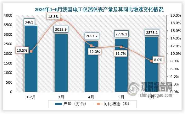 数据显示，2024年6月我国电工仪器仪表产量约为2878.1万台，同比增长8%。