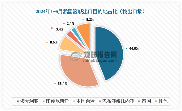 数据来源：氯碱化工信息网、观研天下整理