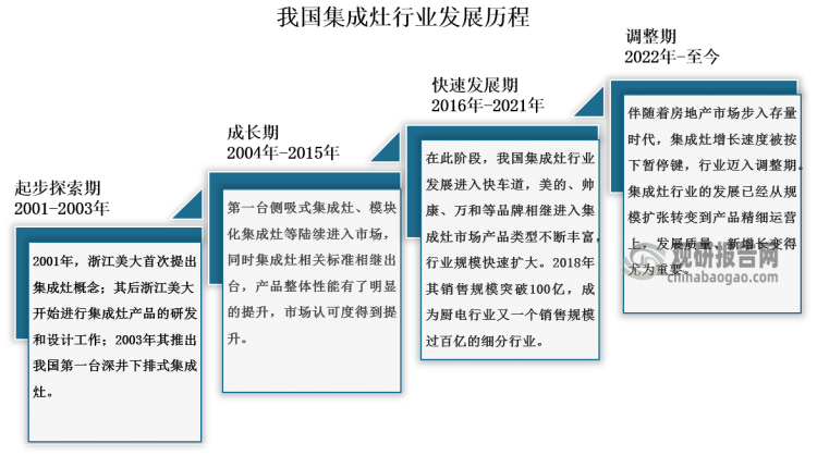 2001年浙江美大首次提出集成灶概念，我國集成灶行業(yè)開始步入起步探索期；從2004年開始，集成灶行業(yè)邁入成長(zhǎng)期，在此階段，集成灶產(chǎn)品整體性能和市場(chǎng)認(rèn)可度得到明顯提升；自2016年起，我國集成灶行業(yè)邁入發(fā)展快車道，美的、帥康、名氣、萬和等品牌相繼進(jìn)入集成灶市場(chǎng)，行業(yè)規(guī)?？焖贁U(kuò)大；至2018年，其銷售規(guī)模突破100億元，成為廚電行業(yè)又一個(gè)銷售規(guī)模過百億的細(xì)分行業(yè)。但伴隨著房地產(chǎn)市場(chǎng)步入存量時(shí)代，集成灶增長(zhǎng)速度被按下暫停鍵，行業(yè)邁入調(diào)整期。