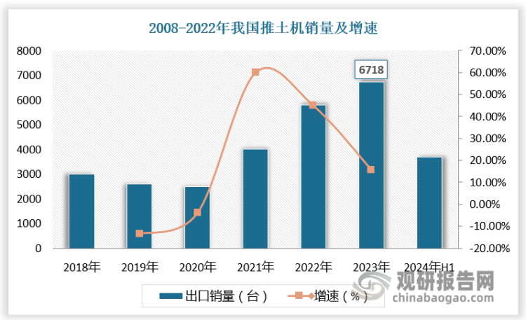 国产品牌竞争力较强，推土机产品在海外市场深受欢迎，出口量总体保持增长。随着国产工程机械产业链竞争力提升，叠加国产厂商服务响应能力提升，国产推土机开始批量出口。根据数据，2023年中国推土机出口销量达6718台，较上年同比增长15.7%。