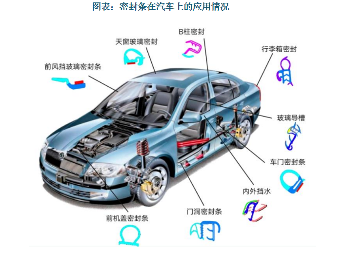 汽车密封条是汽车除轮胎外使用橡胶量最大的一类配件，主要应用在车门门框、车窗、发动机盖和行李箱盖上，能够有效防止雨水、灰尘和噪音等外界物质进入车内，是提高车辆的密封性和舒适性的重要部件。