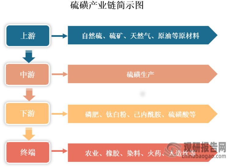 硫磺别名硫、胶体硫、硫黄块。外观为淡黄色脆性结晶或粉末，有特殊臭味。硫磺不溶于水，微溶于乙醇、醚，易溶于二硫化碳。硫磺产业链上游为自然硫、硫矿、天然气、原油等原材料；中游为硫磺生产，其生产工艺主要包括天然气脱硫和石油炼制脱硫两种；下游为应用领域，其被广泛应用生产磷肥、硫磺酸、钛白粉、己内酰胺等化工产品，终端应用涉及农业、橡胶、染料等领域。