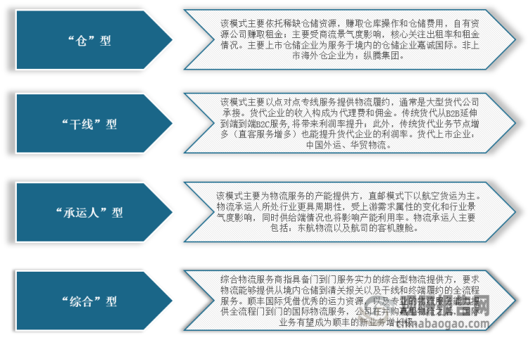 <strong>跨境物流類(lèi)型及簡(jiǎn)介</strong>