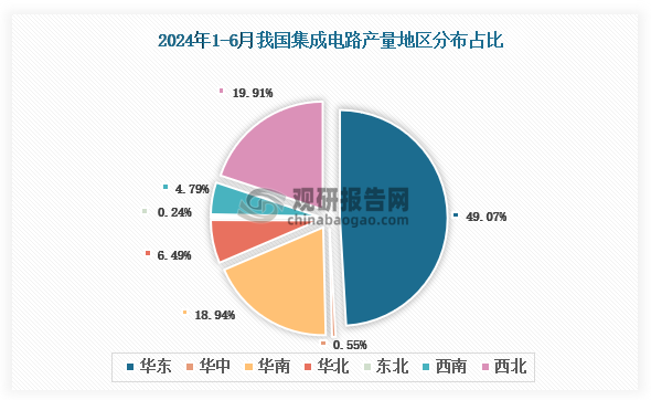 各大區(qū)產(chǎn)量分布來看，2024年1-6月我國(guó)集成電路產(chǎn)量以華東區(qū)域占比最大，約為49.07%，其次是西北區(qū)域，占比為19.91%。