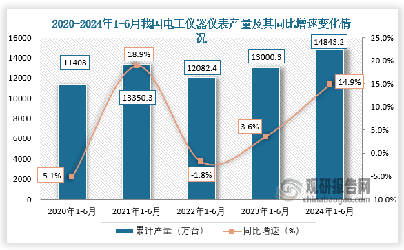 累计值来看，近五年我国电工仪器仪表产量呈先升后降再回升增长趋势。2024年1-6月，我国电工仪器仪表产量约为14843.2万台，同比增长14.9%。