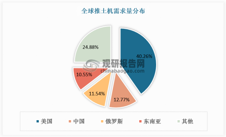 从地区分布看，推土机需求主要集中在欧美等发达国家和地区，其中美国推土机销量份额最大，2022年市场规模为13.5亿美元，占全球需求的40.3%。