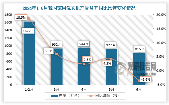 數(shù)據(jù)顯示，2024年6月我國家用洗衣機產(chǎn)量約為815.7萬臺，同比下降3.6%。