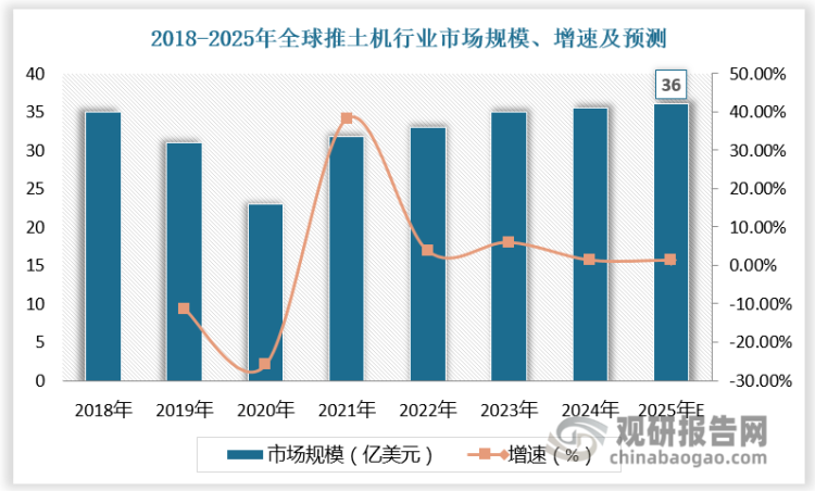 推土机广泛应用于建筑、林业、采矿、道路建设等领域，与经济发展水平密切相关。随着美国基建计划、欧洲复苏计划推进，叠加矿山资本支出上行，全球推土机市场规模有望在25年达到36亿美元。