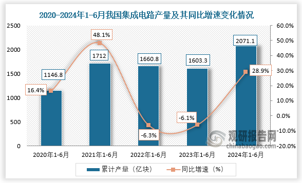 累計(jì)值來看，近五年我國(guó)集成電路產(chǎn)量保持增長(zhǎng)趨勢(shì)。2020年1-6月我國(guó)集成電路產(chǎn)量約為1146.8億塊，同比增長(zhǎng)16.4%；到2024年1-6月，我國(guó)集成電路產(chǎn)量約為2071.1億塊，同比增長(zhǎng)28.9%。