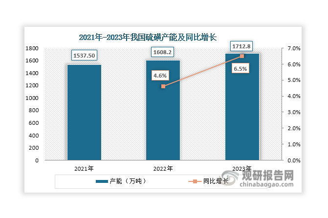 近年来，为了满足磷肥、硫磺酸等下游市场发展需要，我国硫磺生产企业积极扩能扩产。随着这些生产装置相继投放，其产能呈现稳步上升态势，2023年达到1712.8万吨，同比增长6.5%。同时，伴随着硫磺生产能力的提升，其产量也呈现稳步上升态势，2023年增长至1072万吨，同比增长15.8%。