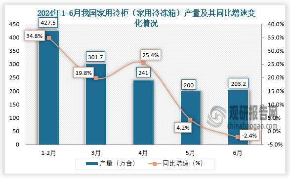 數(shù)據(jù)顯示，2024年6月我國家用冷柜（家用冷凍箱）產(chǎn)量約為203.2萬臺，同比下降2.4%。