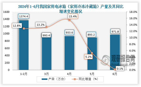 數(shù)據(jù)顯示，2024年6月我國家用電冰箱（家用冷凍冷藏箱）產(chǎn)量約為971.8萬臺，同比增長0.1%。