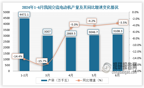 數(shù)據(jù)顯示，2024年6月我國交流電動機產(chǎn)量約為3108.3萬千瓦，同比下降3.5%。