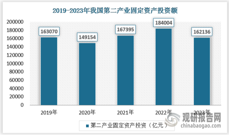 全年全社會(huì)固定資產(chǎn)投資509708億元，比上年增長2.8%。固定資產(chǎn)投資（不含農(nóng)戶）503036億元，增長3.0%。在固定資產(chǎn)投資（不含農(nóng)戶）中，第一產(chǎn)業(yè)投資10085億元，比上年下降0.1%；第二產(chǎn)業(yè)投資162136億元，增長9.0%；第三產(chǎn)業(yè)投資330815億元，增長0.4%?；A(chǔ)設(shè)施投資增長5.9%。社會(huì)領(lǐng)域投資增長0.5%。民間固定資產(chǎn)投資253544億元，下降0.4%；其中制造業(yè)民間投資增長9.4%，基礎(chǔ)設(shè)施民間投資增長14.2%。