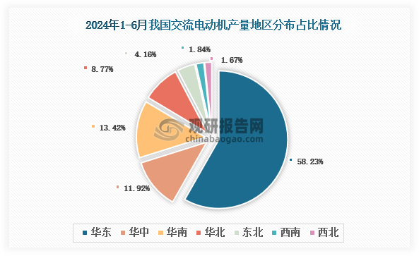 各大區(qū)產(chǎn)量分布來看，2024年1-6月我國交流電動機產(chǎn)量以華東區(qū)域占比最大，約為58.23%，其次是華南區(qū)域，占比為13.42%。