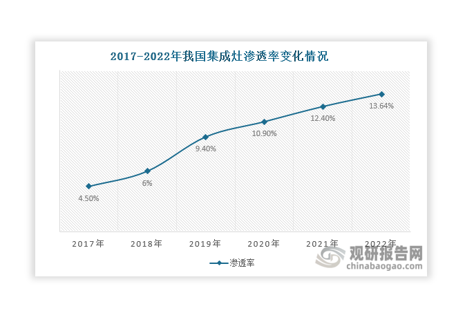 當(dāng)前我國集成灶滲透率低，提升空間大。近年來，隨著人們對(duì)集成灶的了解程度逐漸提高，集成灶滲透率呈現(xiàn)逐年上升態(tài)勢(shì)，由2017年的4.5%上升至2022年的13.64%，仍處于較低水平。而美國、英國2021年的集成灶滲透率就分別達(dá)76%、56%。與之相比，我國集成灶滲透率還存在較大提升空間。未來，隨著集成灶產(chǎn)品接受度日益增加，其滲透率有望得到進(jìn)一步增長(zhǎng)。