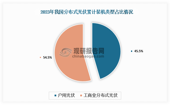 分布式光伏装机类型占比，户用光伏和工商业分布式光伏都是分布式光伏发电的重要组成部分。户用光伏主要面向家庭用户，规模较小；而工商业分布式光伏则面向工商业用户，规模较大，通常安装在工厂、商业建筑等屋顶上。截至2023年底，我国户用光伏和工商业分布式光伏累计装机容量占比分别为45.5%和54.5%。