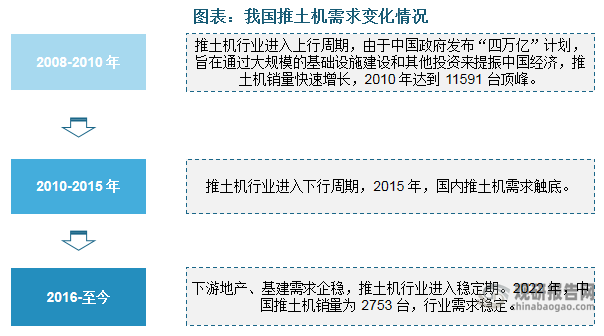 2008-2010年，推土机行业进入上行周期，中国政府发布“四万亿”计划，旨在通过大规模的基础设施建设和其他投资来提振中国经济，在此背景下，国内推土机销量快速增长，2010年达到顶峰，为11591台。2010-2015年，推土机行业进入下行周期，2015年，国内推土机需求触底。2016年以来，下游地产、基建需求企稳，推土机行业进入稳定期。2022年，国内推土机销量为2753台，行业需求趋向稳定。