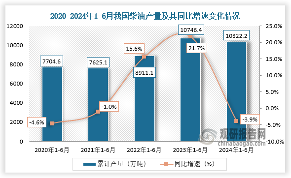 累計(jì)值來(lái)看，近五年我國(guó)柴油產(chǎn)量呈先升后降走勢(shì)。2024年1-6月，我國(guó)柴油產(chǎn)量約為10322.2萬(wàn)噸，同比下降3.9%。