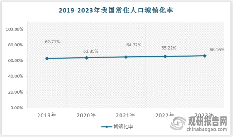 中国智慧城市快速发展的原因改革开放后中国经济的快速发展使城镇化速度快速提升，为智慧城市的建设提供了前提。同时，快速城镇化之后城市管理面临的诸多问题又急需通过智慧城市建设来缓解，最后通过政府的顶层设计和政策推动，智慧城市在中国广泛部署，成为推动中国城市良好、可持续发展的重要支撑。中国的快速城镇化为智慧城市建设提供前提从20世纪80年代起，工业信息技术和产业之间的融合渗透逐渐加深,给互联网产业生态和数字经济带来了新的发展契机，城市信息化进程也随之加快，成为中国城镇化发展的重要内容。据统计，截至2023年末，我国常住人口城镇化率超过66.16%，预计到2035年，中国常住人口城镇化率达72%左右，产业、教育、医疗卫生、文化娱乐等高度集聚于一些地域性的中心城市，城市空间结构也由城镇化向新型智慧化逐步转型。