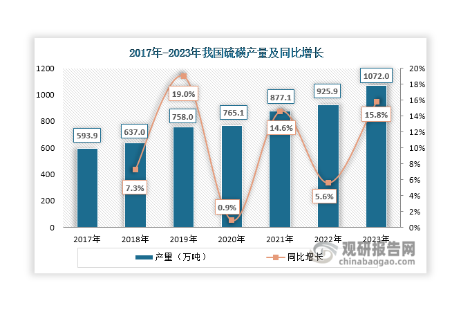 数据来源：中国硫酸工业协会、观研天下整理