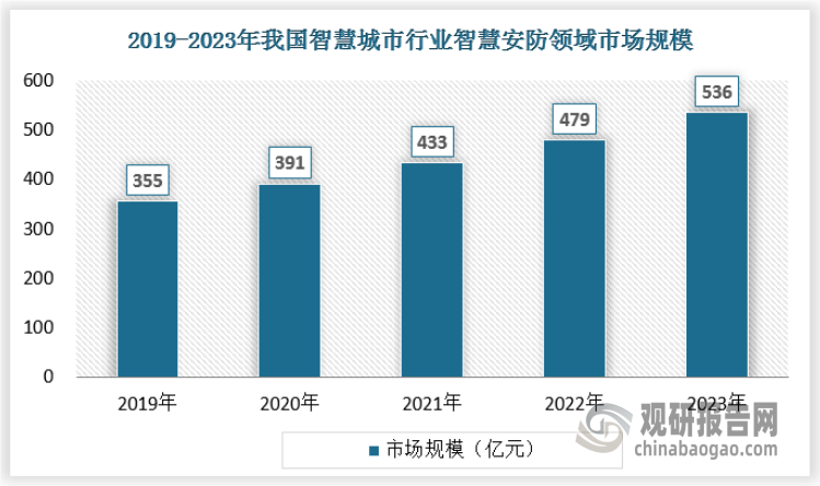 智慧安防智慧城市建设是城市高质量发展的“智慧防线”和有力支撑。通过城市安全体系的建设，城市将快速形成交通、视频监控、物联网等公共安全网络，为企业、园区、民众提供安全保障。