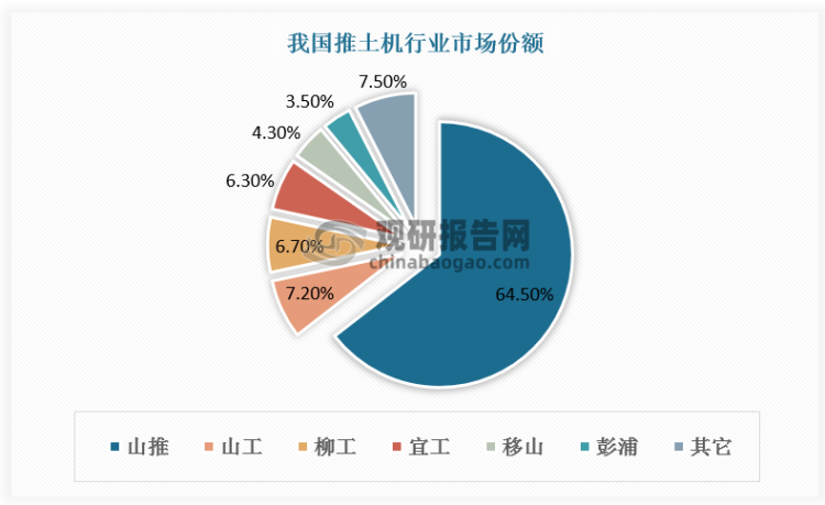 国内推土机行业主要厂商包括山推股份、山工机械、柳工、宜工等企业，推土机行业内集中度较高，CR6在90%以上，其中山推市场份额排名第一位，达64.5%。