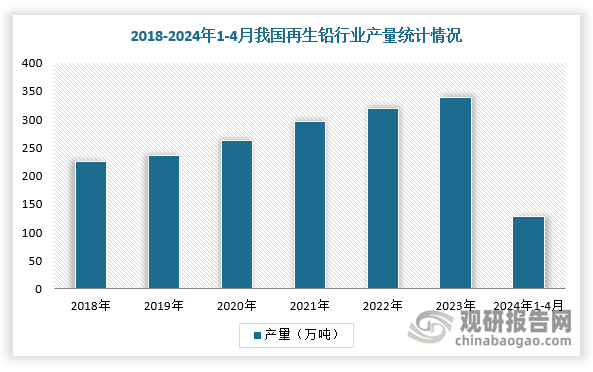 在国家节能减排政策不断落实的支持背景下，再生铅凭借着其自身优势，以及我国铅酸蓄电池等下游需求行业的不断发展，我国再生铅产量逐年递增。根据数据显示，2022年我国再生铅产量约为366.4万吨，同比增长0.1%；2024年1-4月再生铅产量128.29万吨，同比下降5.93%，其主要原因是铅酸蓄电池传统消费淡季，废电瓶更换需求低，再加上再生铅炼厂废电瓶报价多日上调、再生铅炼厂原料库存明显下降、再生行业“反向开票”政策公布等等。