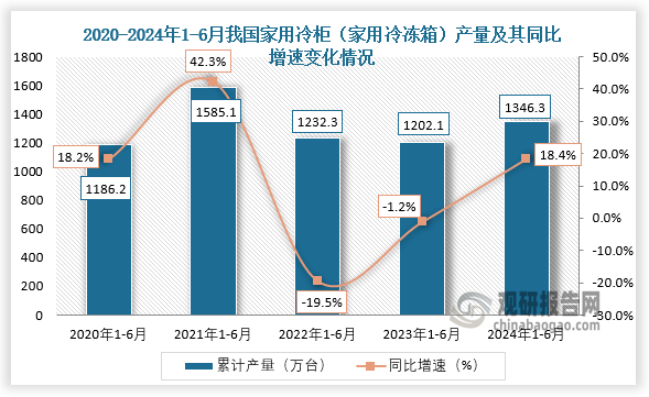 累計(jì)值來(lái)看，2020年1-6月我國(guó)家用冷柜（家用冷凍箱）產(chǎn)量增長(zhǎng)最快，同比增長(zhǎng)42.3%；到2024年1-6月，我國(guó)家用冷柜（家用冷凍箱）產(chǎn)量約為1346.3萬(wàn)臺(tái)，同比增長(zhǎng)18.4%。整體來(lái)看，近五年我國(guó)家用冷柜（家用冷凍箱）產(chǎn)量呈先升后降再回升走勢(shì)。