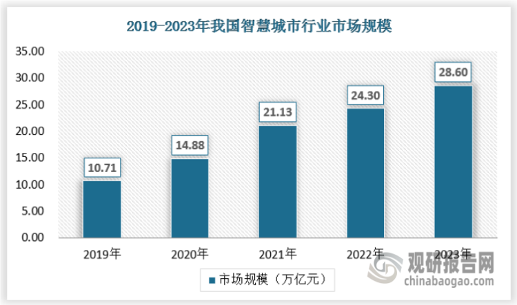 城市的“智慧化”正逐漸成為城市發(fā)展的動(dòng)力，呈現(xiàn)出如火如荼的發(fā)展局面?！笆奈濉本V要明確提岀，推進(jìn)智慧城市建設(shè)，依托數(shù)字化平臺(tái)和線下服務(wù)機(jī)構(gòu)，建設(shè)便民惠民智慧服務(wù)圈。2019年我國(guó)智慧城市市場(chǎng)規(guī)模為10.71萬(wàn)億元， 2023年我國(guó)智慧城市市場(chǎng)規(guī)模已達(dá)到28.6萬(wàn)億元，具體如下：