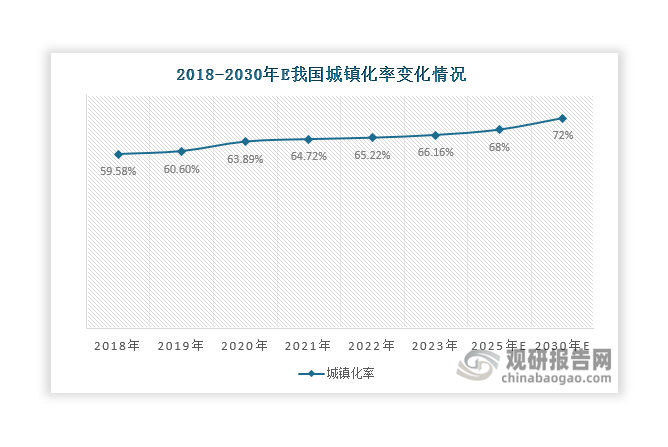 二是城镇化率上升助力集成灶行业发展。近年来我国城镇化率持续上升，由2018年的59.58%上升至2023年的66.16%，预计到2025年和2030年，其将分别达到68%和72%。随着城镇化率上升，农村人口持续向城镇聚集，对住宅的需求量增加，将不断带来新增住宅装修需求，从而为集成灶产品市场需求提供持续的增长动力。