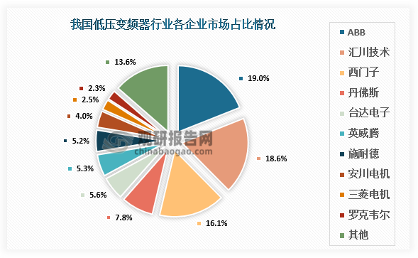 企業(yè)市占比來看， ABB、西門子、丹佛斯、三菱等外資品牌占據(jù)超50%的市場份額，國產(chǎn)品牌方面匯川技術(shù)較為突出，占據(jù)了18.6%的市場空間，國產(chǎn)化空間變得廣闊。